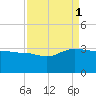 Old Rice Mill tide chart for Monday, September 1, 2025