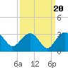 Old Rice Mill tide chart for Saturday, September 20, 2025