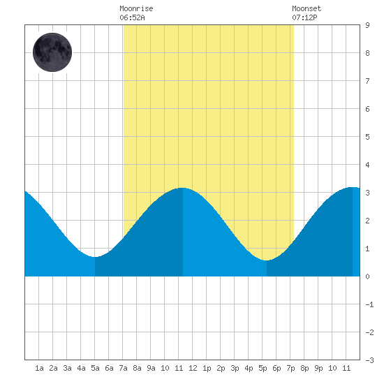 Old Rice Mill tide chart for Sunday, September 21, 2025