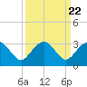 Old Rice Mill tide chart for Monday, September 22, 2025