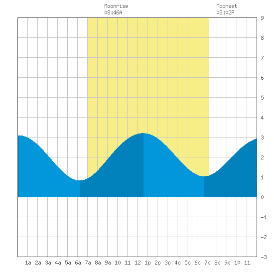 Old Rice Mill tide chart for Tuesday, September 23, 2025