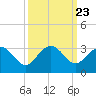 Old Rice Mill tide chart for Tuesday, September 23, 2025