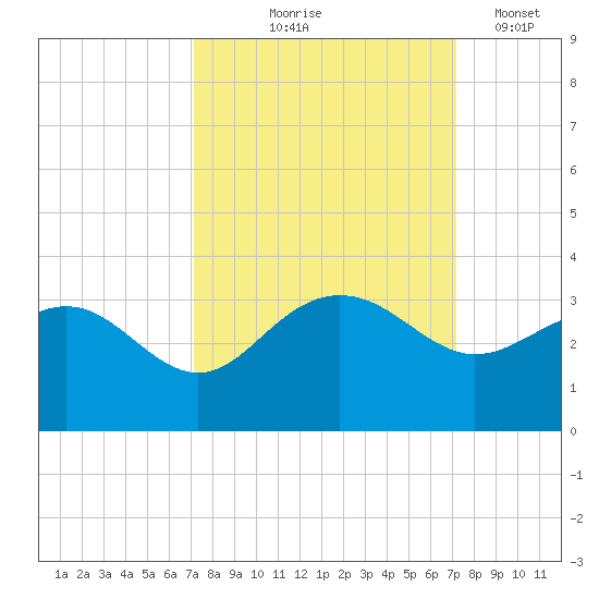 Old Rice Mill tide chart for Thursday, September 25, 2025