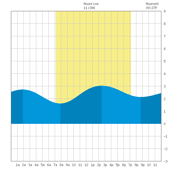 Old Rice Mill tide chart for Friday, September 26, 2025
