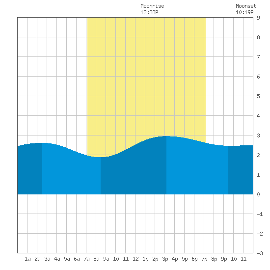 Old Rice Mill tide chart for Saturday, September 27, 2025
