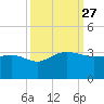 Old Rice Mill tide chart for Saturday, September 27, 2025