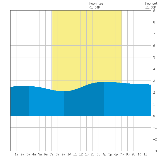 Old Rice Mill tide chart for Sunday, September 28, 2025