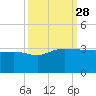 Old Rice Mill tide chart for Sunday, September 28, 2025