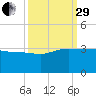 Old Rice Mill tide chart for Monday, September 29, 2025