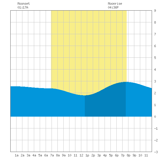 Old Rice Mill tide chart for Tuesday, September 2, 2025