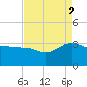 Old Rice Mill tide chart for Tuesday, September 2, 2025