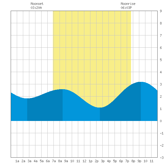 Old Rice Mill tide chart for Thursday, September 4, 2025