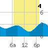 Old Rice Mill tide chart for Thursday, September 4, 2025