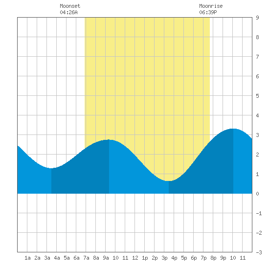 Old Rice Mill tide chart for Friday, September 5, 2025