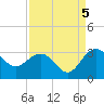 Old Rice Mill tide chart for Friday, September 5, 2025