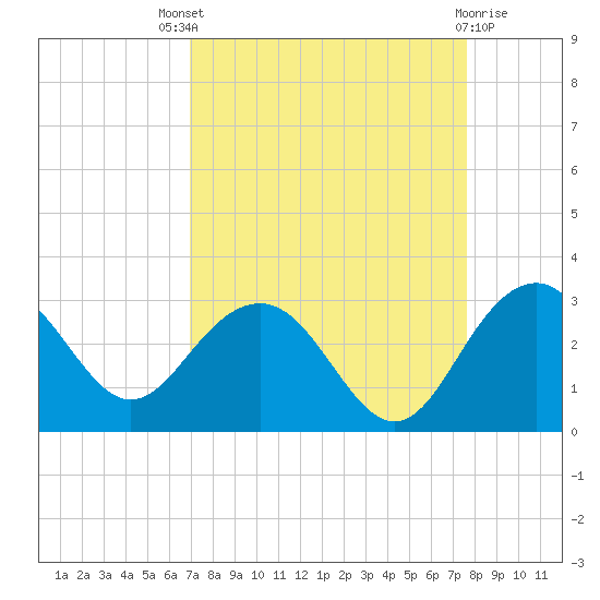 Old Rice Mill tide chart for Saturday, September 6, 2025