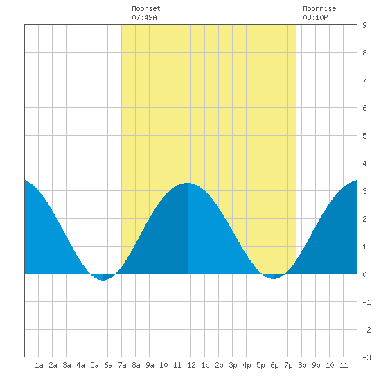 Old Rice Mill tide chart for Monday, September 8, 2025