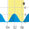 Old Rice Mill tide chart for Monday, September 8, 2025