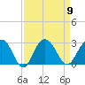 Old Rice Mill tide chart for Tuesday, September 9, 2025