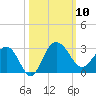 Old Rice Mill tide chart for Friday, October 10, 2025
