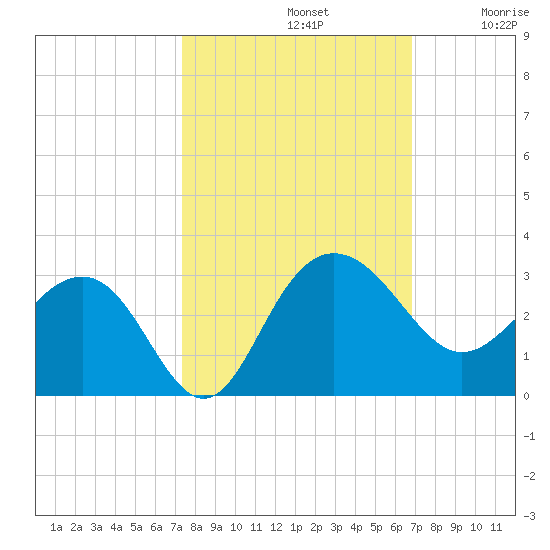 Old Rice Mill tide chart for Saturday, October 11, 2025