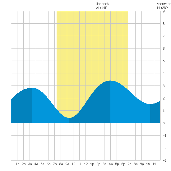 Old Rice Mill tide chart for Sunday, October 12, 2025