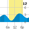 Old Rice Mill tide chart for Sunday, October 12, 2025