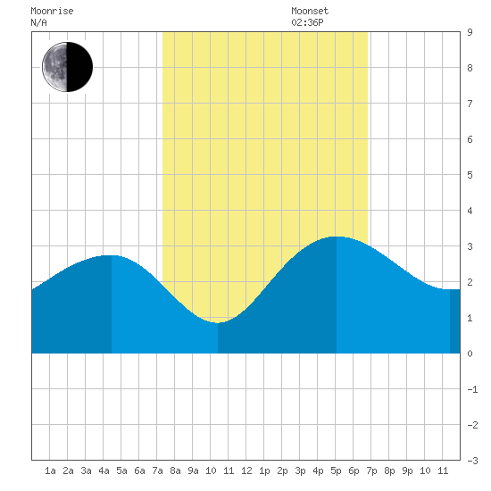 Old Rice Mill tide chart for Monday, October 13, 2025