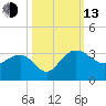 Old Rice Mill tide chart for Monday, October 13, 2025