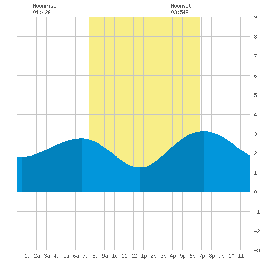 Old Rice Mill tide chart for Wednesday, October 15, 2025