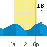 Old Rice Mill tide chart for Thursday, October 16, 2025
