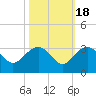 Old Rice Mill tide chart for Saturday, October 18, 2025