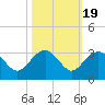 Old Rice Mill tide chart for Sunday, October 19, 2025