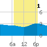 Old Rice Mill tide chart for Wednesday, October 1, 2025
