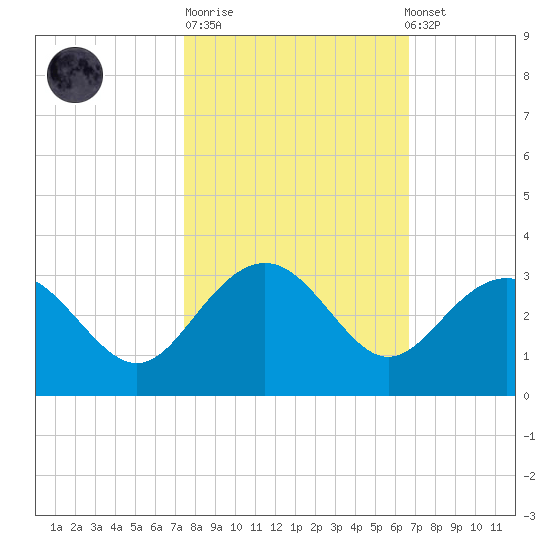 Old Rice Mill tide chart for Tuesday, October 21, 2025