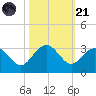 Old Rice Mill tide chart for Tuesday, October 21, 2025