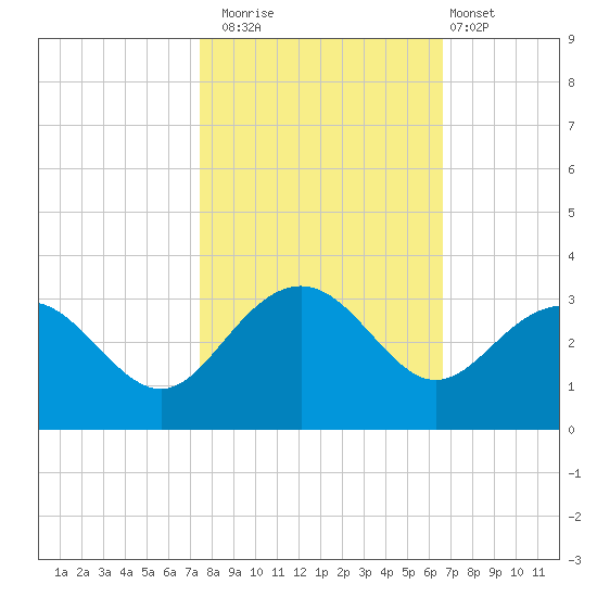 Old Rice Mill tide chart for Wednesday, October 22, 2025