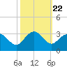 Old Rice Mill tide chart for Wednesday, October 22, 2025