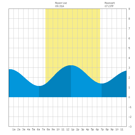Old Rice Mill tide chart for Thursday, October 23, 2025