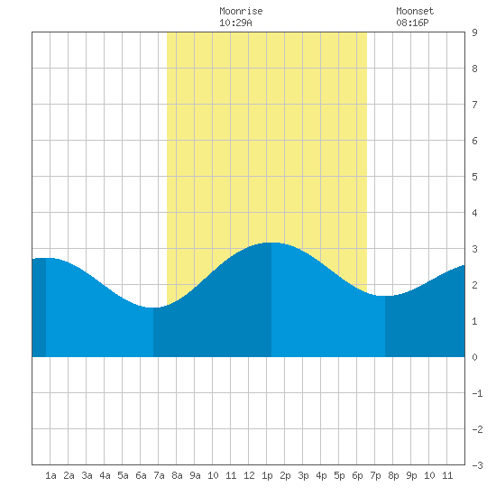 Old Rice Mill tide chart for Friday, October 24, 2025