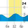 Old Rice Mill tide chart for Friday, October 24, 2025