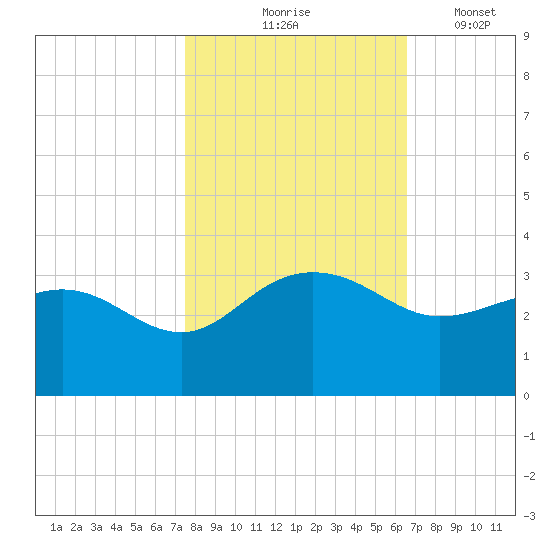 Old Rice Mill tide chart for Saturday, October 25, 2025
