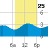 Old Rice Mill tide chart for Saturday, October 25, 2025