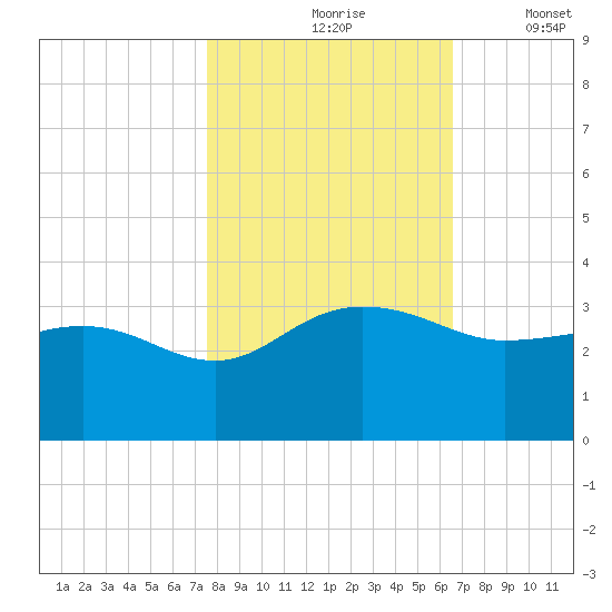 Old Rice Mill tide chart for Sunday, October 26, 2025