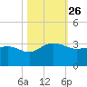 Old Rice Mill tide chart for Sunday, October 26, 2025