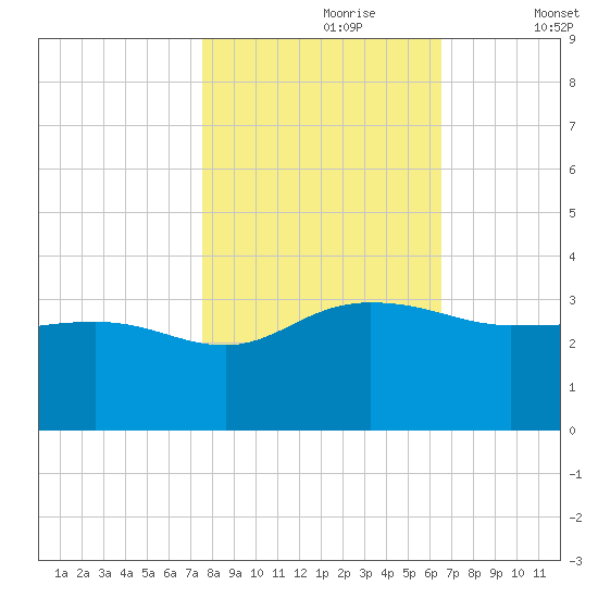 Old Rice Mill tide chart for Monday, October 27, 2025