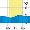 Old Rice Mill tide chart for Monday, October 27, 2025