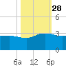 Old Rice Mill tide chart for Tuesday, October 28, 2025