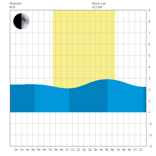 Old Rice Mill tide chart for Wednesday, October 29, 2025