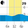 Old Rice Mill tide chart for Wednesday, October 29, 2025